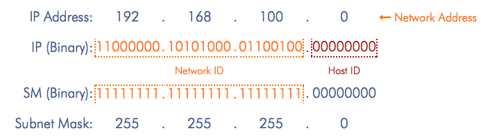IP Address and Subnet Mask Example 1 - Network Address
